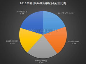2015年中國x86服務器市場研究報告 互聯(lián)網(wǎng)數(shù)據(jù)服務驅(qū)動增長